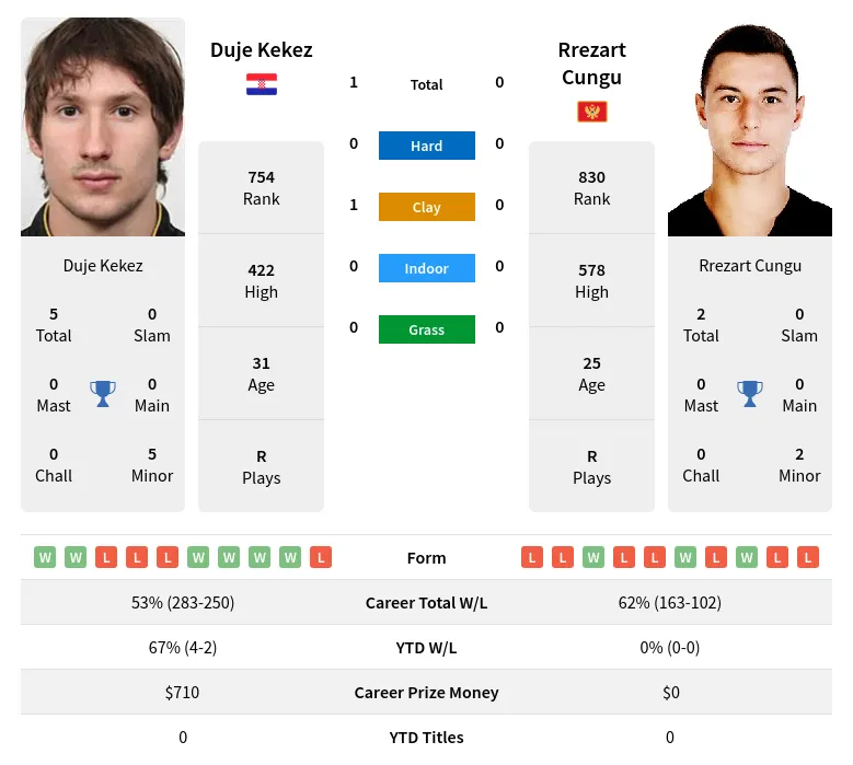 Cungu Kekez H2h Summary Stats 23rd April 2024