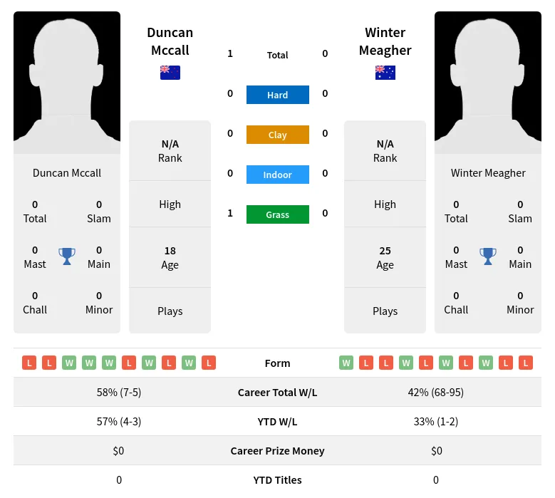 Mccall Meagher H2h Summary Stats 4th July 2024