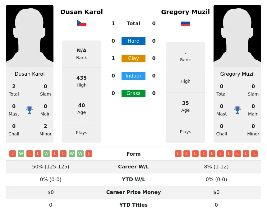 Karol Muzil H2h Summary Stats 26th June 2024