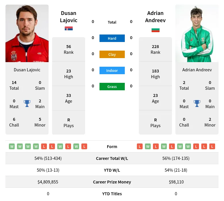Lajovic Andreev H2h Summary Stats 19th April 2024