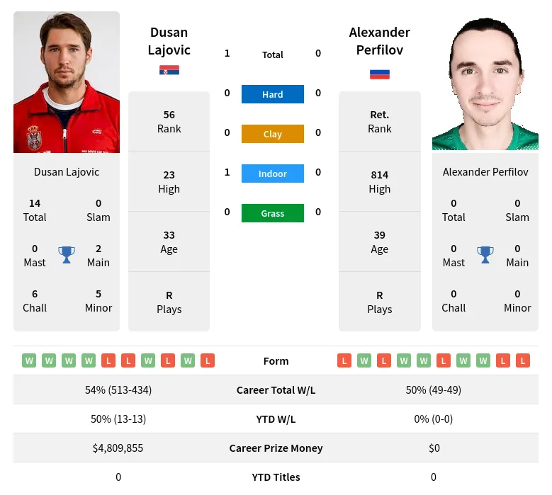 Lajovic Perfilov H2h Summary Stats 23rd April 2024