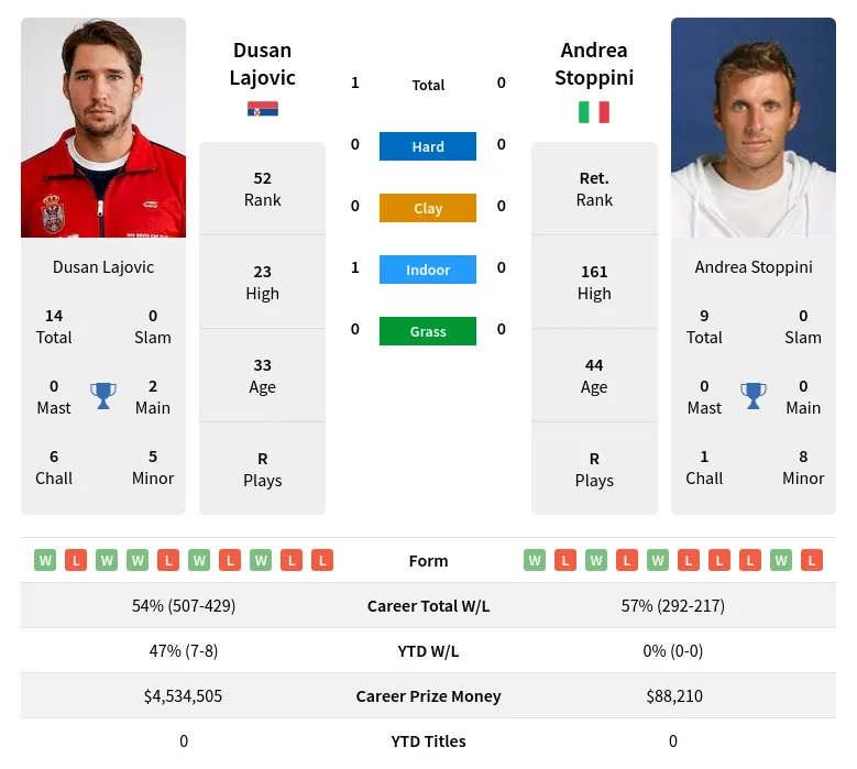 Lajovic Stoppini H2h Summary Stats 12th June 2024