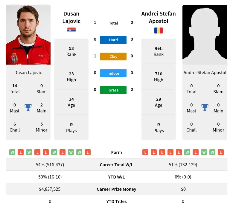 Lajovic Apostol H2h Summary Stats 24th April 2024