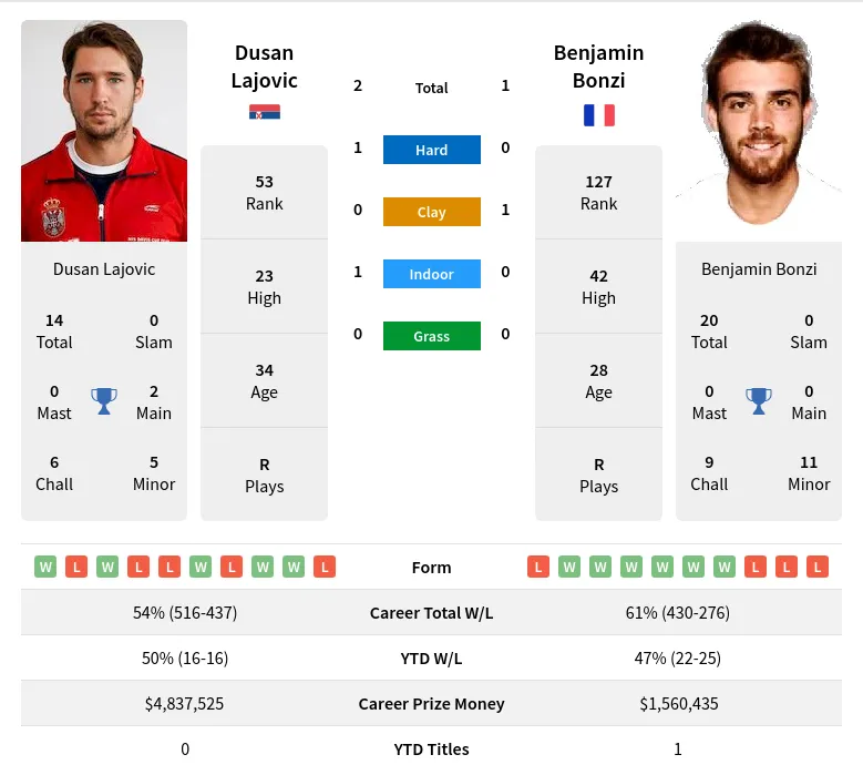 Lajovic Bonzi H2h Summary Stats 19th April 2024