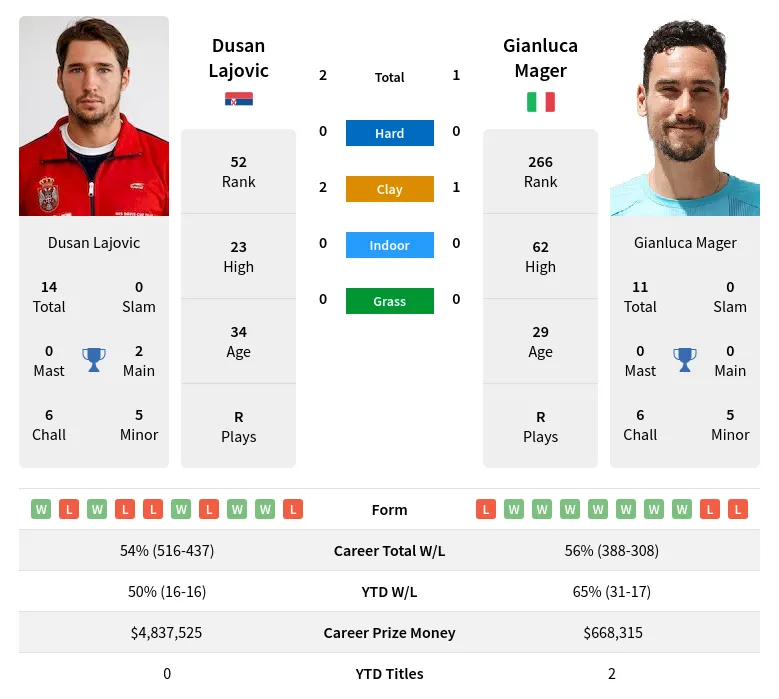 Mager Lajovic H2h Summary Stats 24th April 2024