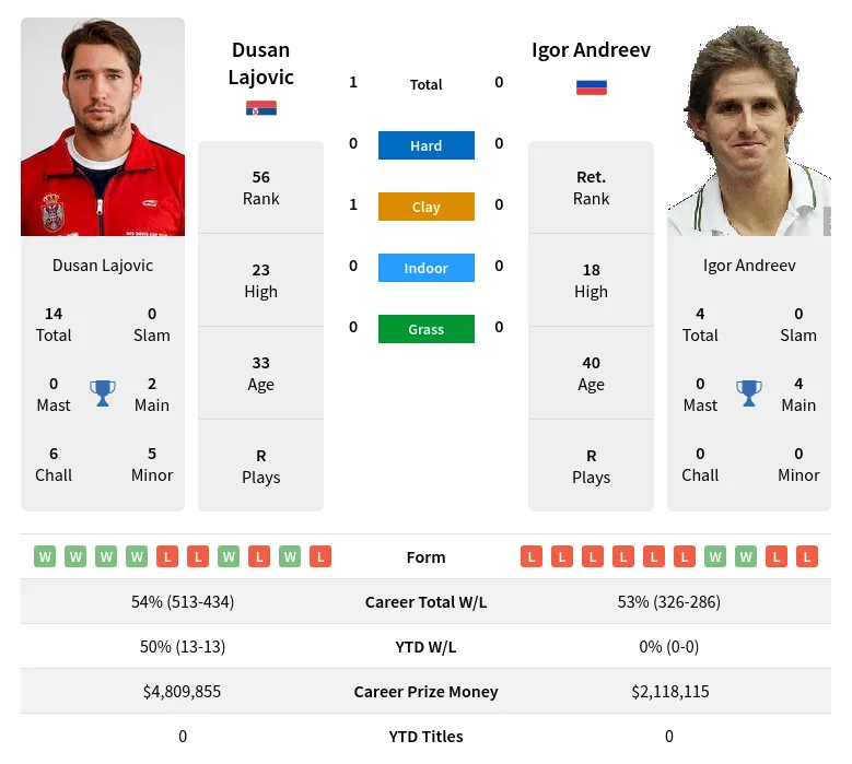 Lajovic Andreev H2h Summary Stats 27th June 2024