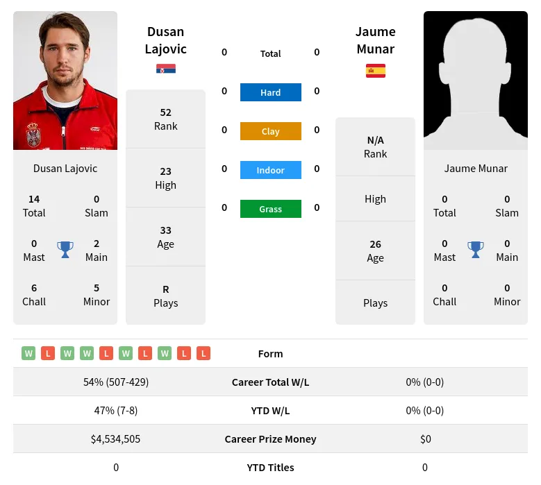 Lajovic Munar H2h Summary Stats 29th March 2024