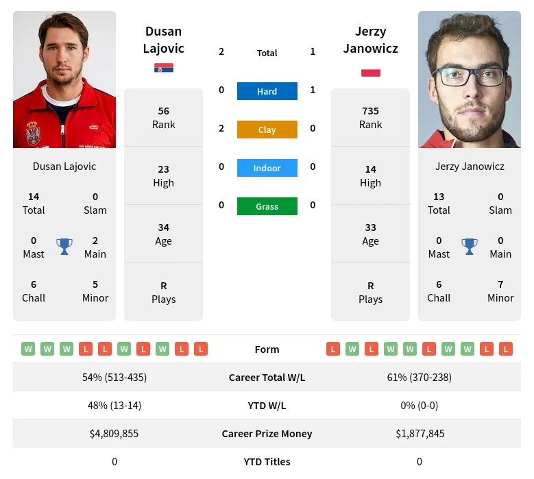 Lajovic Janowicz H2h Summary Stats 29th March 2024