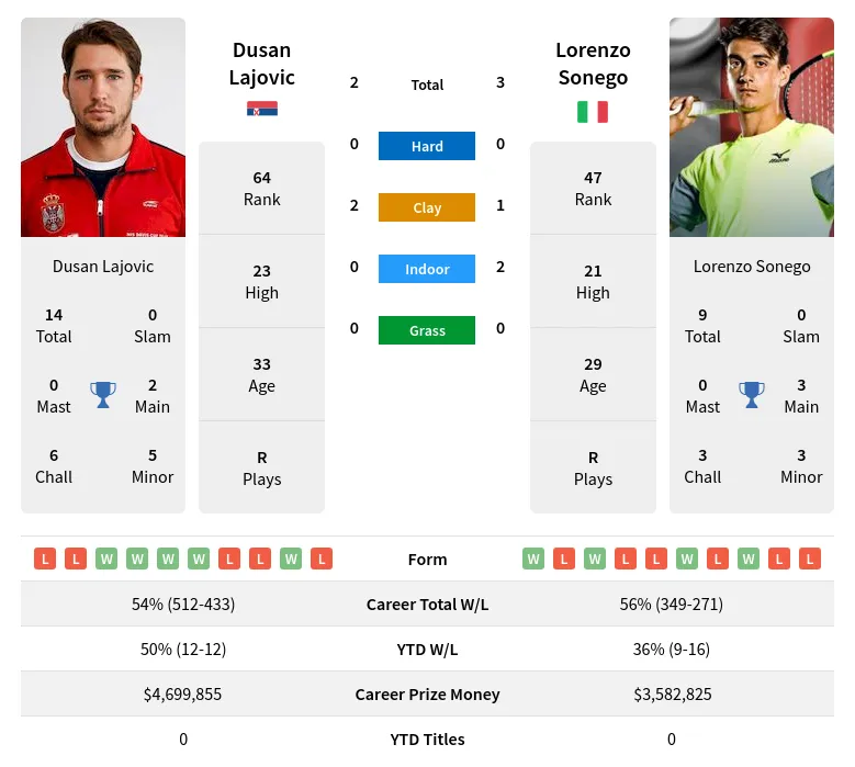 Lajovic Sonego H2h Summary Stats 19th May 2024