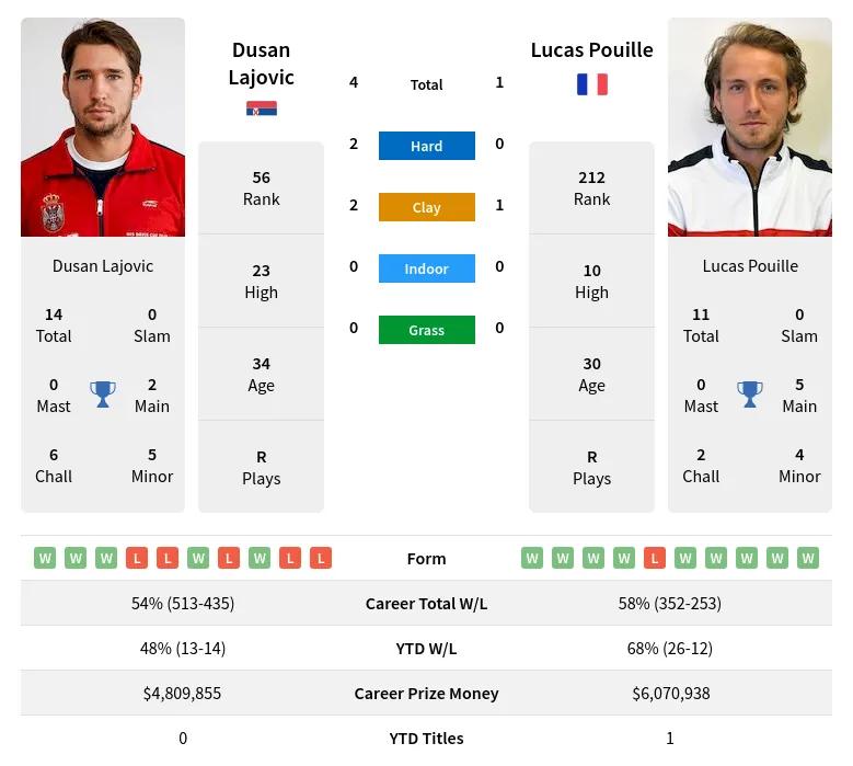 Pouille Lajovic H2h Summary Stats 28th March 2024