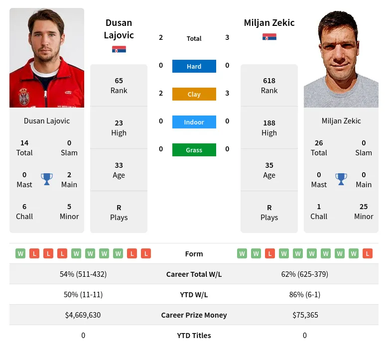 Zekic Lajovic H2h Summary Stats 28th March 2024