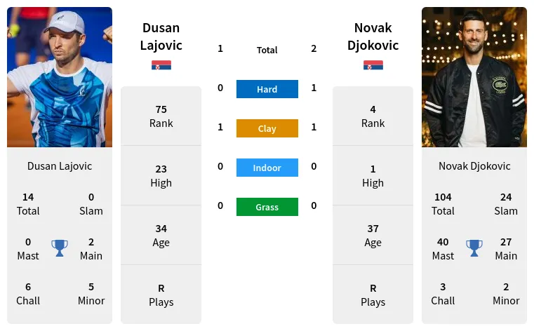 Djokovic h2h 2025