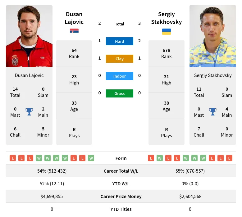 Lajovic Stakhovsky H2h Summary Stats 28th March 2024