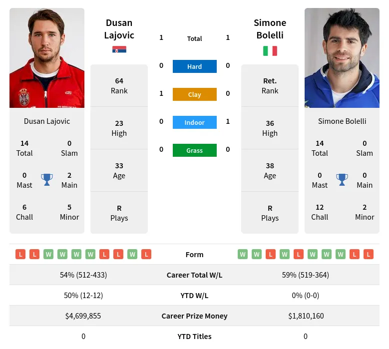 Bolelli Lajovic H2h Summary Stats 23rd April 2024