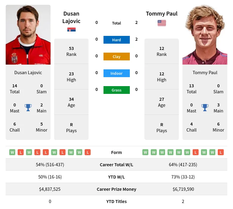 Lajovic Paul H2h Summary Stats 19th April 2024