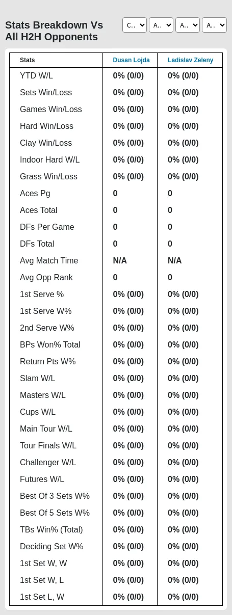 Dusan Lojda Ladislav Zeleny Prediction Stats 