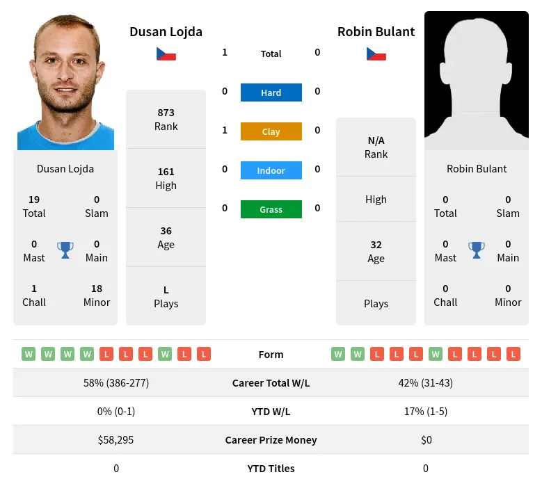 Lojda Bulant H2h Summary Stats 24th April 2024