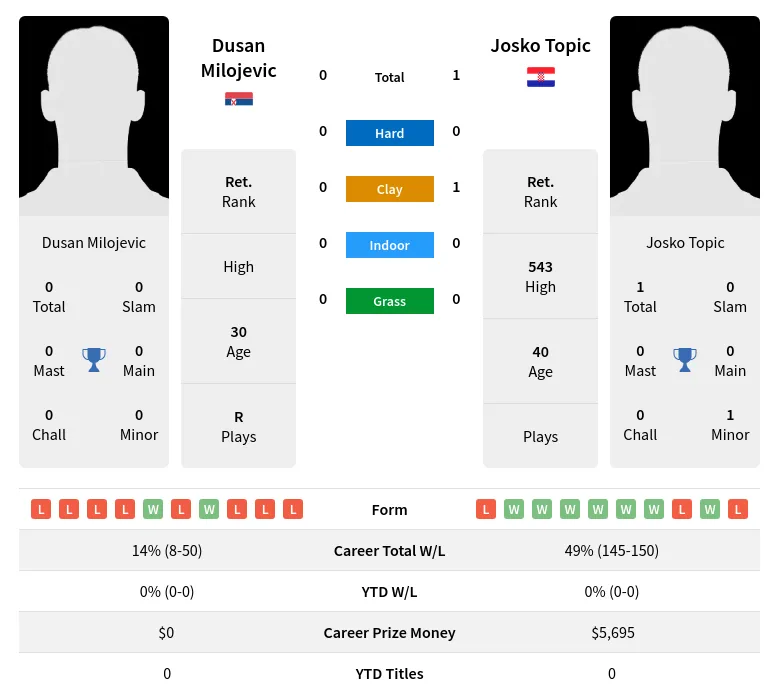Topic Milojevic H2h Summary Stats 23rd June 2024