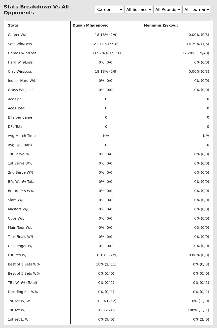 Dusan Mladenovic Nemanja Zivkovic Prediction Stats 