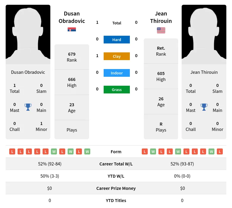 Obradovic Thirouin H2h Summary Stats 28th March 2024