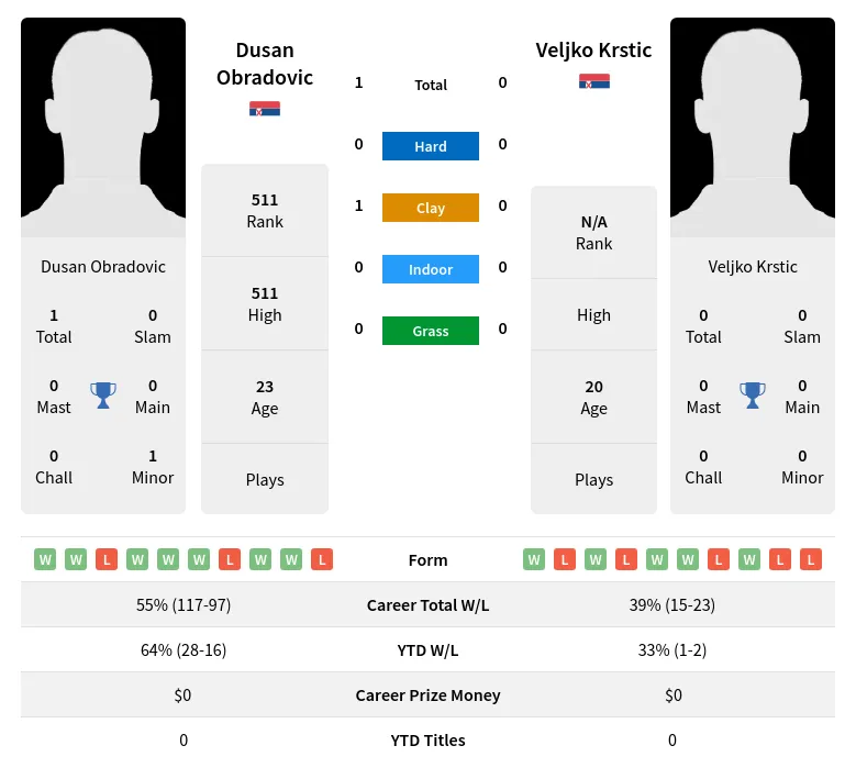 Obradovic Krstic H2h Summary Stats 12th June 2024