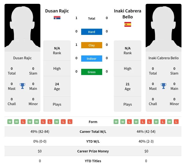 Rajic Bello H2h Summary Stats 28th March 2024