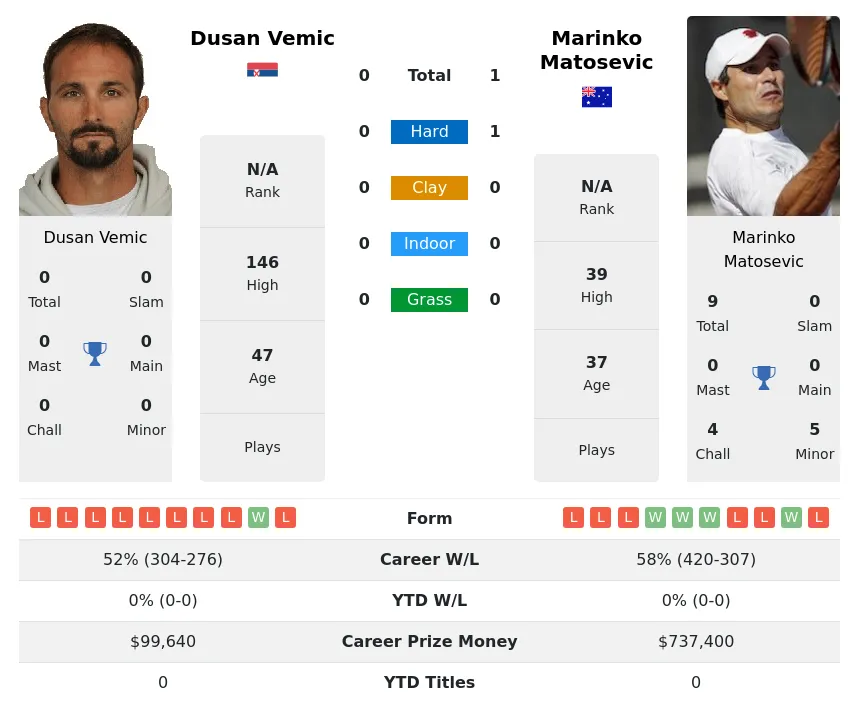 Matosevic Vemic H2h Summary Stats 19th April 2024