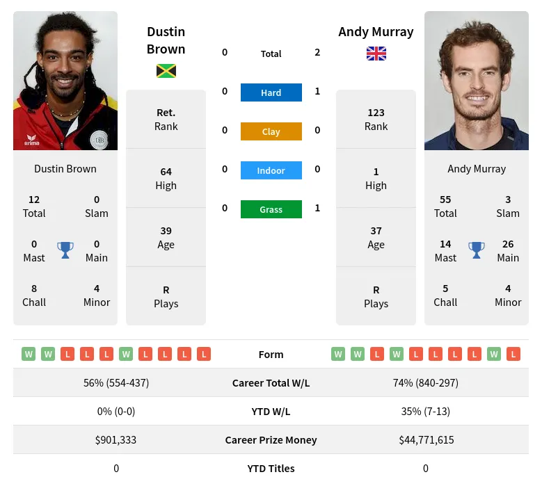 Brown Murray H2h Summary Stats 23rd April 2024