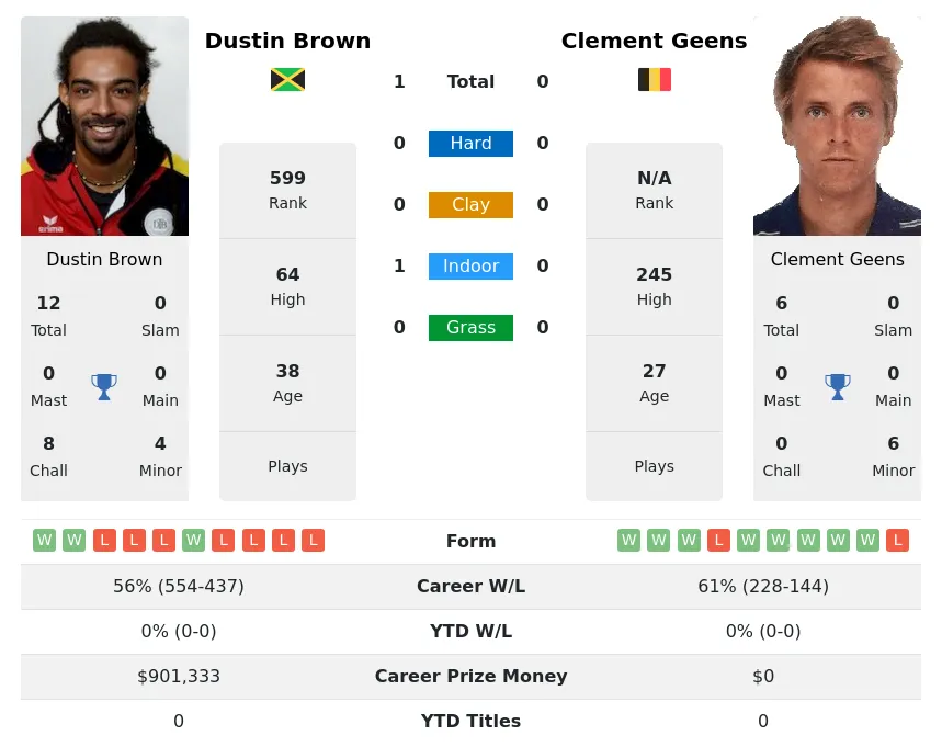 Brown Geens H2h Summary Stats 24th April 2024