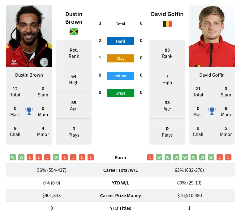Brown Goffin H2h Summary Stats 24th April 2024