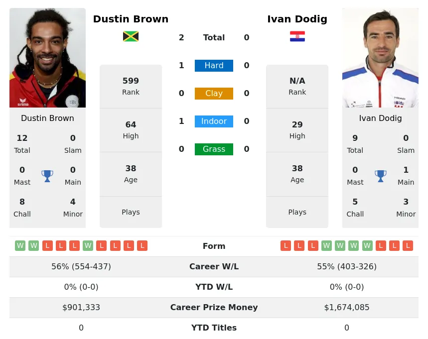 Brown Dodig H2h Summary Stats 26th June 2024