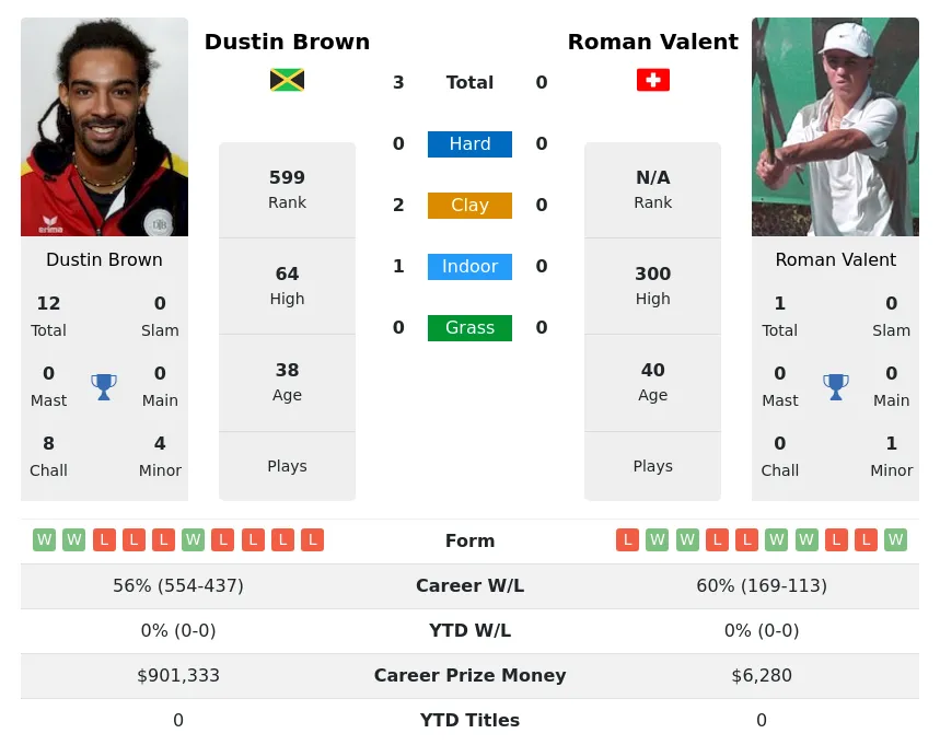 Brown Valent H2h Summary Stats 24th April 2024