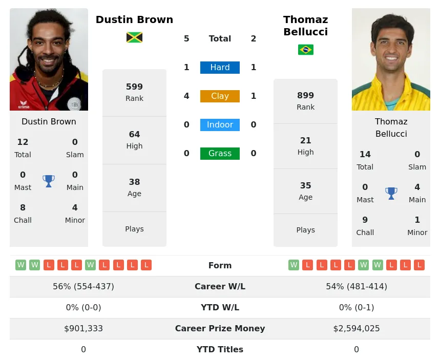 Bellucci Brown H2h Summary Stats 19th May 2024