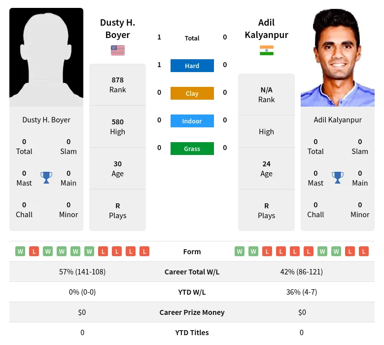 Kalyanpur Boyer H2h Summary Stats 19th April 2024