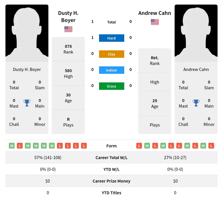Boyer Cahn H2h Summary Stats 29th March 2024