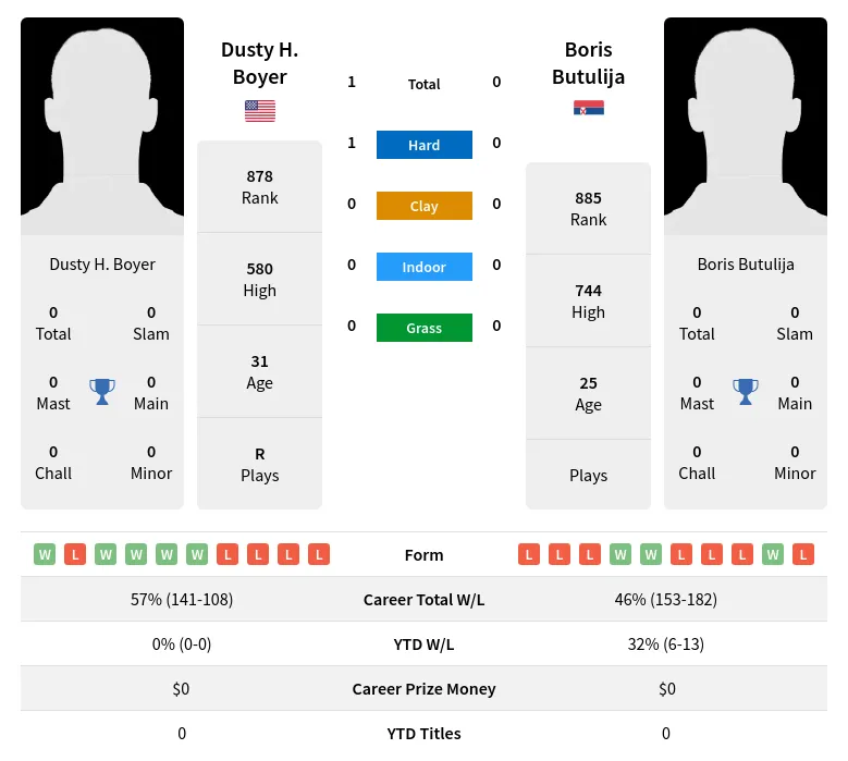 Butulija Boyer H2h Summary Stats 28th March 2024