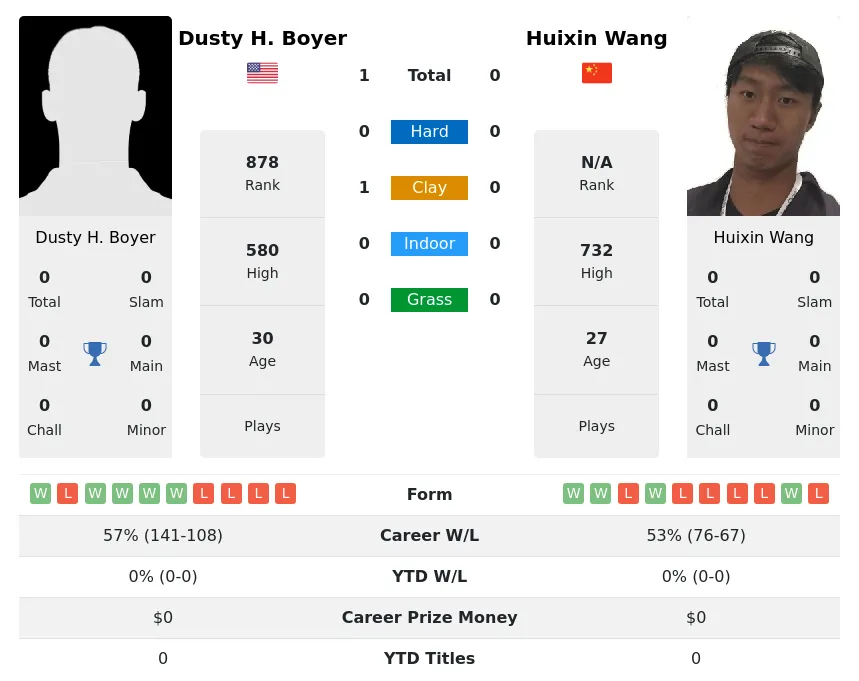 Boyer Wang H2h Summary Stats 29th March 2024