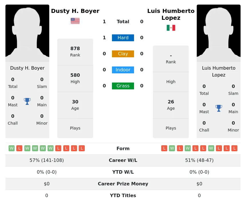 Boyer Lopez H2h Summary Stats 18th April 2024