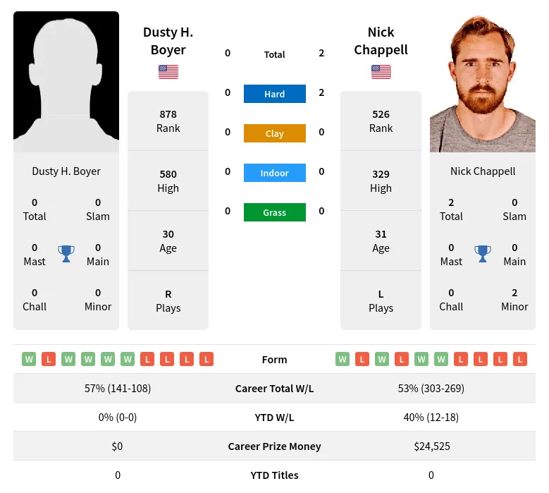Boyer Chappell H2h Summary Stats 24th April 2024