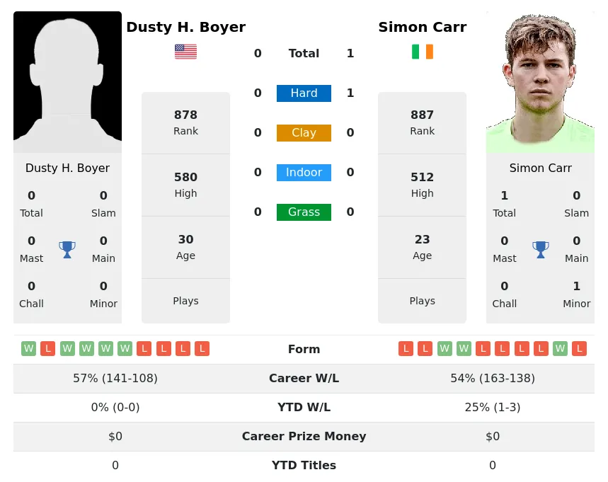 Carr Boyer H2h Summary Stats 19th April 2024