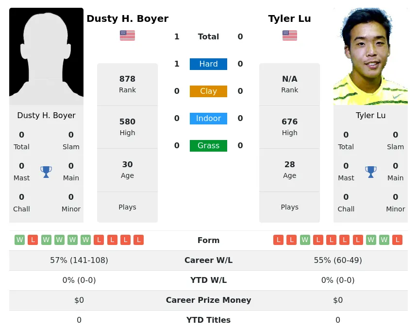 Boyer Lu H2h Summary Stats 19th April 2024