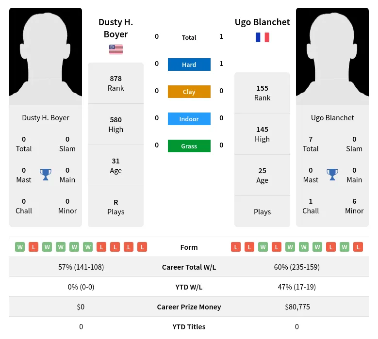 Blanchet Boyer H2h Summary Stats 17th April 2024