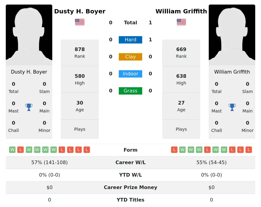 Boyer Griffith H2h Summary Stats 29th March 2024