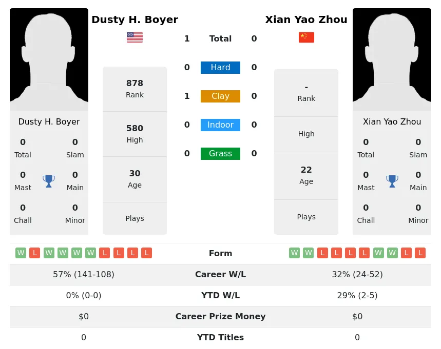 Boyer Zhou H2h Summary Stats 23rd April 2024