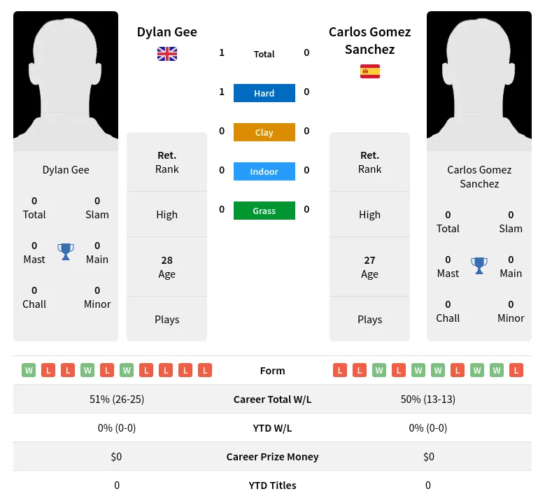 Gee Sanchez H2h Summary Stats 30th June 2024