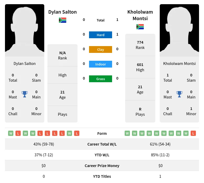 Montsi Salton H2h Summary Stats 1st July 2024