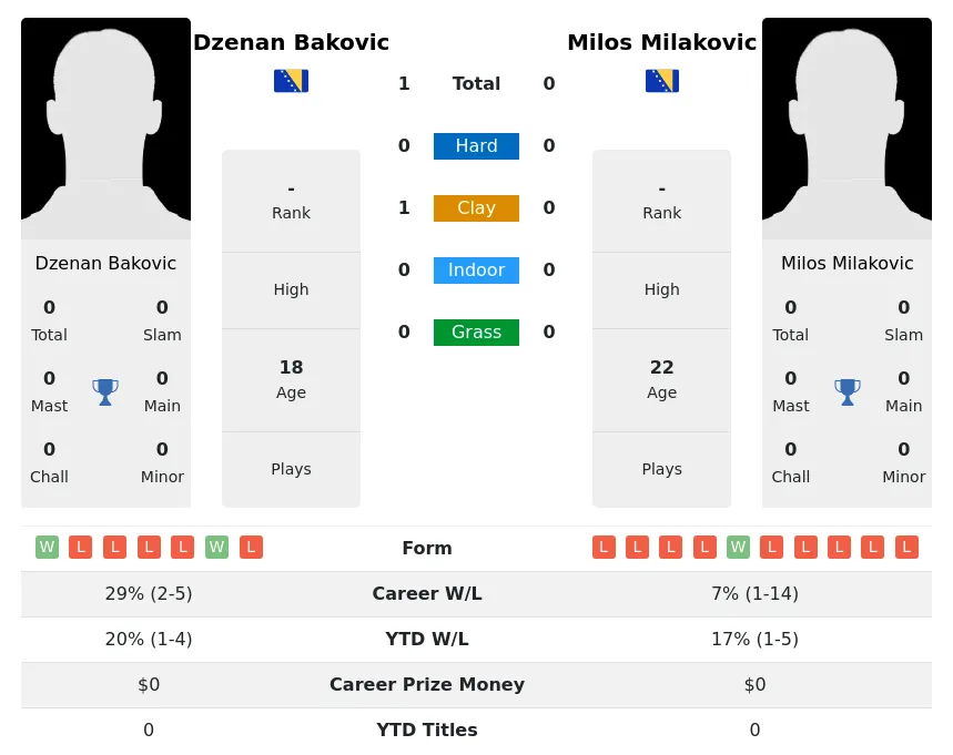 Bakovic Milakovic H2h Summary Stats 28th June 2024