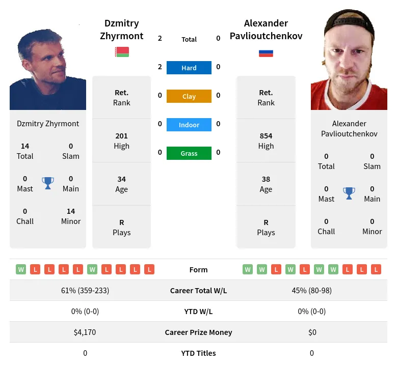 Zhyrmont Pavlioutchenkov H2h Summary Stats 19th April 2024