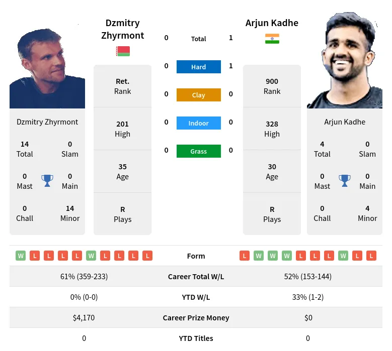 Zhyrmont Kadhe H2h Summary Stats 19th April 2024