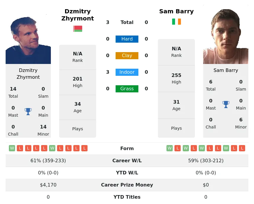 Zhyrmont Barry H2h Summary Stats 24th April 2024